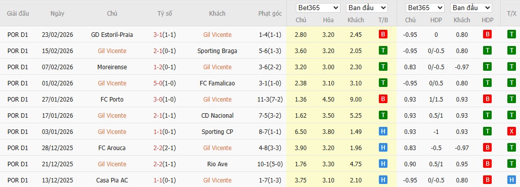 Soi kèo phạt góc Gil Vicente vs Benfica, 3h15 ngày 03/03 - Ảnh 2