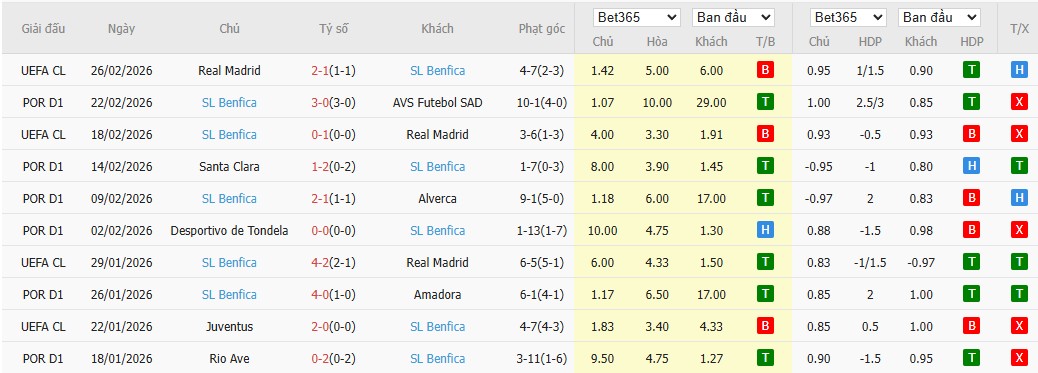 Soi kèo phạt góc Gil Vicente vs Benfica, 3h15 ngày 03/03 - Ảnh 3