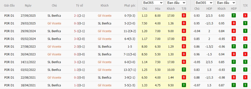 Soi kèo phạt góc Gil Vicente vs Benfica, 3h15 ngày 03/03 - Ảnh 4