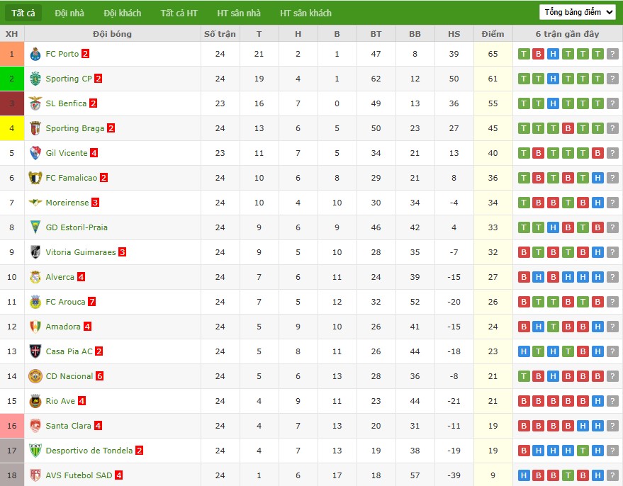 Soi kèo phạt góc Gil Vicente vs Benfica, 3h15 ngày 03/03 - Ảnh 5