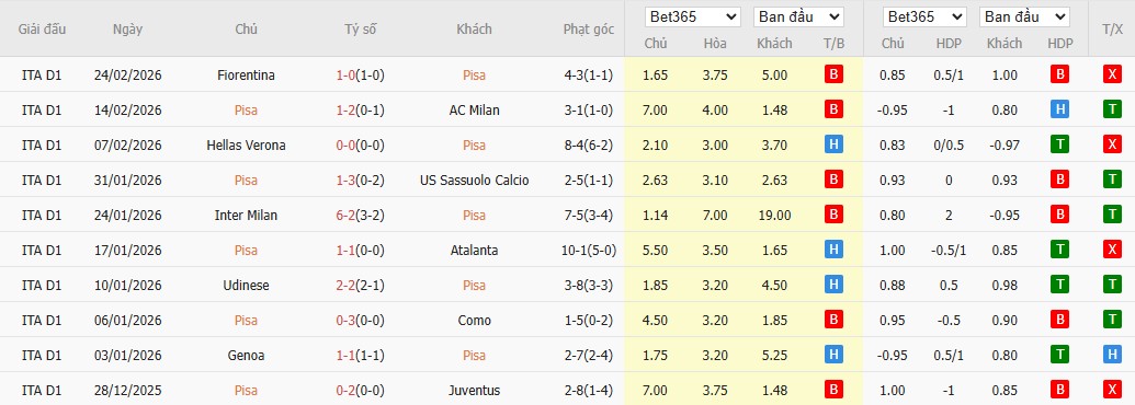 Soi kèo phạt góc Pisa SC vs Bologna, 0h30 ngày 03/03 - Ảnh 4