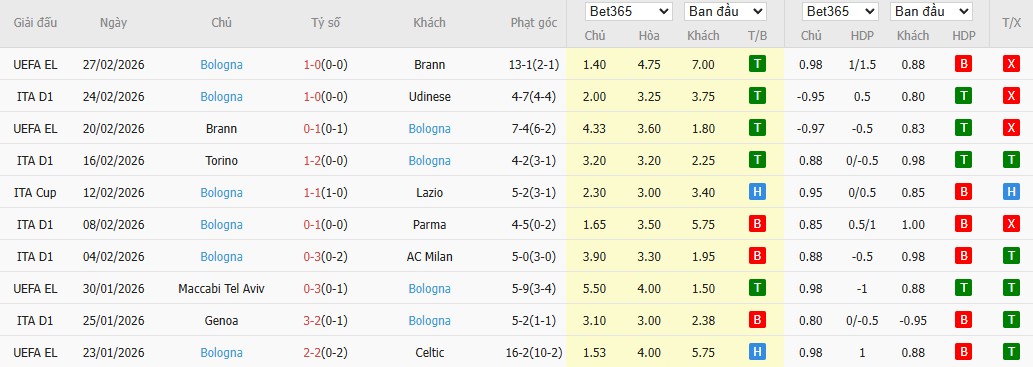 Soi kèo phạt góc Pisa SC vs Bologna, 0h30 ngày 03/03 - Ảnh 5