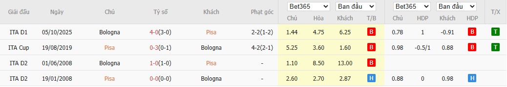 Soi kèo phạt góc Pisa SC vs Bologna, 0h30 ngày 03/03 - Ảnh 6