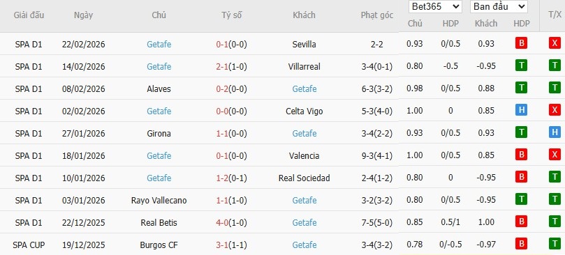 Soi kèo phạt góc Real Madrid vs Getafe, 3h ngày 03/03 - Ảnh 5