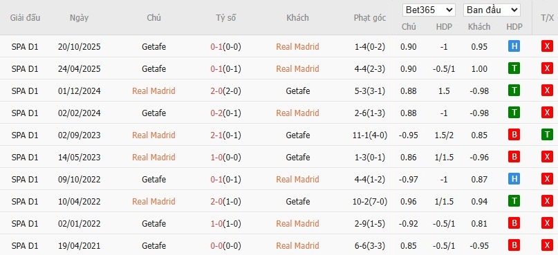 Soi kèo phạt góc Real Madrid vs Getafe, 3h ngày 03/03 - Ảnh 6