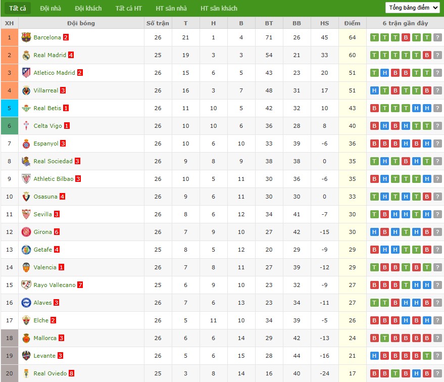 Soi kèo phạt góc Real Madrid vs Getafe, 3h ngày 03/03 - Ảnh 7