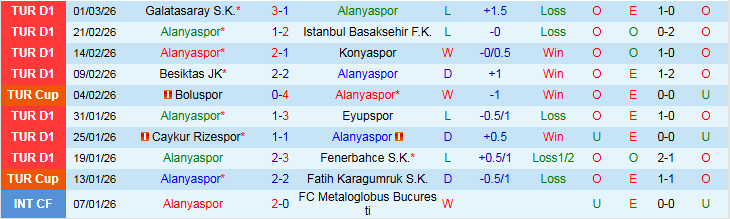Nhận định, Soi kèo Alanyaspor vs Galatasaray 0h30 ngày 4/3: Giữ chắc ngôi đầu - Ảnh 2
