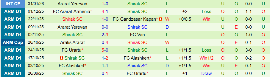 Nhận định, Soi kèo Ararat-Armenia vs Shirak, 18h00 ngày 4/3: Thêm một lần thắng đậm - Ảnh 1