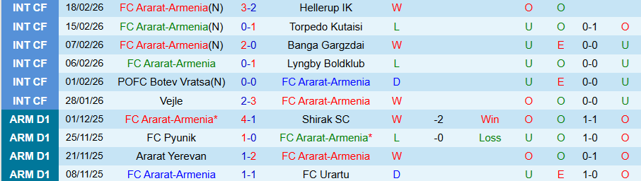 Nhận định, Soi kèo Ararat-Armenia vs Shirak, 18h00 ngày 4/3: Thêm một lần thắng đậm - Ảnh 2