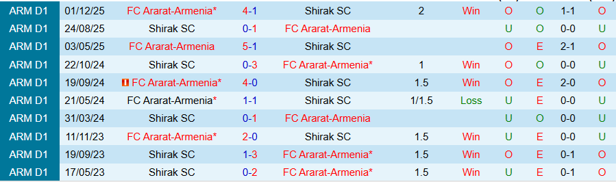 Nhận định, Soi kèo Ararat-Armenia vs Shirak, 18h00 ngày 4/3: Thêm một lần thắng đậm - Ảnh 3