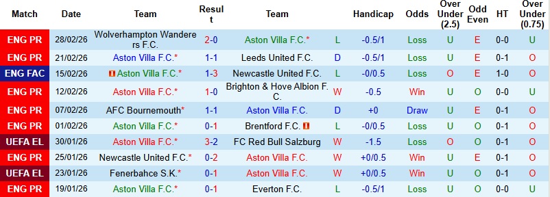 Nhận định, Soi kèo Aston Villa vs Chelsea 2h30 ngày 5/3: Nhạt nhòa sắc xanh - Ảnh 3