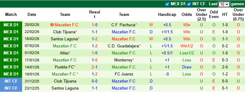 Nhận định, Soi kèo Atletico San Luis vs Mazatlan 10h ngày 4/3: Bất phân thắng bại - Ảnh 2