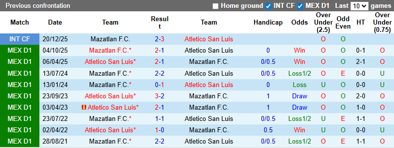 Nhận định, Soi kèo Atletico San Luis vs Mazatlan 10h ngày 4/3: Bất phân thắng bại - Ảnh 3