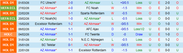 Nhận định, Soi kèo AZ Alkmaar vs Telstar 2h00 ngày 5/3: Chủ nhà áp đảo - Ảnh 2