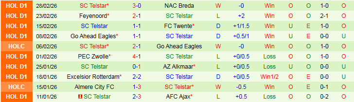 Nhận định, Soi kèo AZ Alkmaar vs Telstar 2h00 ngày 5/3: Chủ nhà áp đảo - Ảnh 3