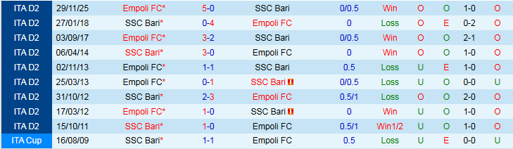 Nhận định, Soi kèo Bari vs Empoli 2h00 ngày 5/3: Tin vào đội khách - Ảnh 4