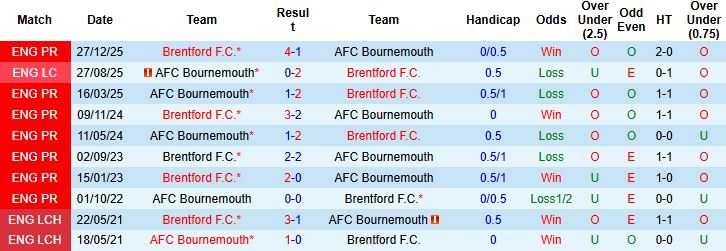 Nhận định, Soi kèo Bournemouth vs Brentford 02h30 ngày 04/03: Đánh chiếm Vitality  - Ảnh 4