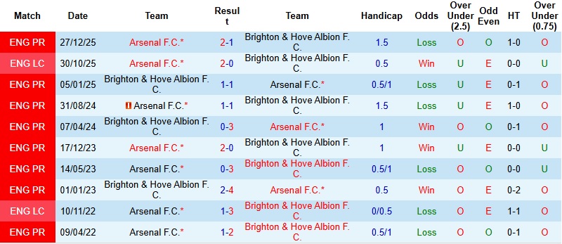 Nhận định, Soi kèo Brighton vs Arsenal 2h30 ngày 5/3: Vượt qua thử thách - Ảnh 2