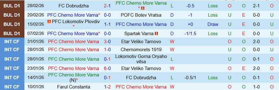 Nhận định, Soi kèo Cherno More vs Arda Kardzhali, 21h00 ngày 4/3: Nghèo bàn thắng - Ảnh 2