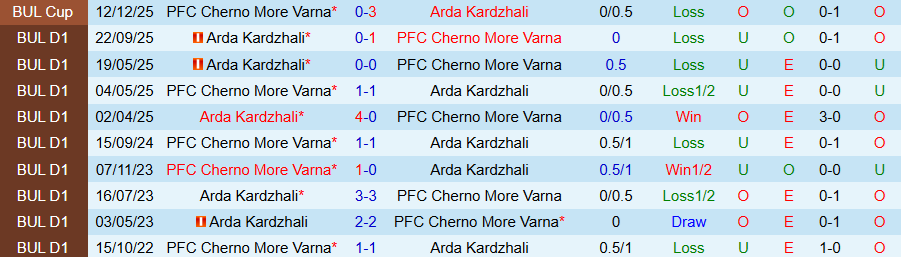Nhận định, Soi kèo Cherno More vs Arda Kardzhali, 21h00 ngày 4/3: Nghèo bàn thắng - Ảnh 3