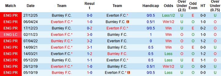 Nhận định, Soi kèo Everton vs Burnley 02h30 ngày 04/03: Sống sót tại Goodison Park - Ảnh 4