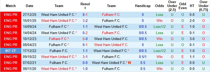 Nhận định, Soi kèo Fulham vs West Ham 2h30 ngày 5/3: Cúp đúp chiến thắng - Ảnh 2