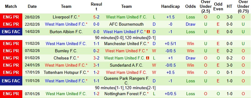 Nhận định, Soi kèo Fulham vs West Ham 2h30 ngày 5/3: Cúp đúp chiến thắng - Ảnh 4