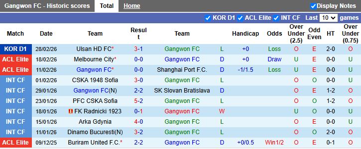 Nhận định, Soi kèo Gangwon vs Machida Zelvia 17h00 ngày 3/3: Ưu thế trên sân khách - Ảnh 2