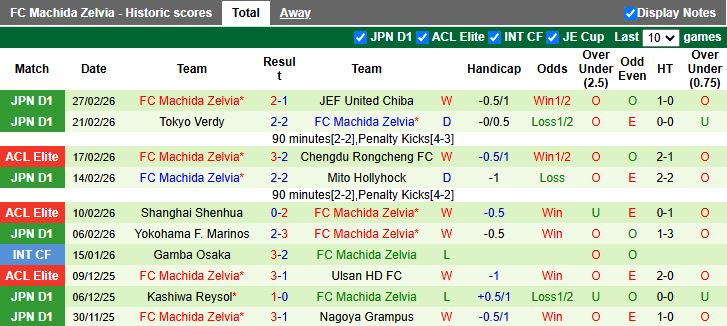 Nhận định, Soi kèo Gangwon vs Machida Zelvia 17h00 ngày 3/3: Ưu thế trên sân khách - Ảnh 3