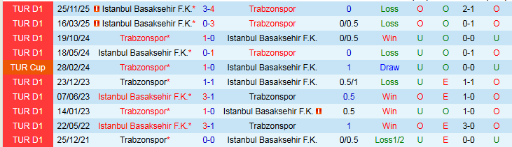 Nhận định, Soi kèo Istanbul Basaksehir vs Trabzonspor 0h30 ngày 4/3: Đôi công hấp dẫn - Ảnh 4
