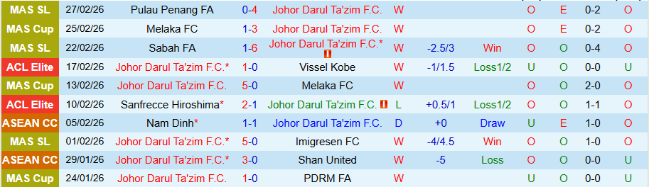 Nhận định, Soi kèo Johor Darul Ta'zim vs Sanfrecce Hiroshima, 19h15 ngày 4/3: Tin vào chủ nhà - Ảnh 2