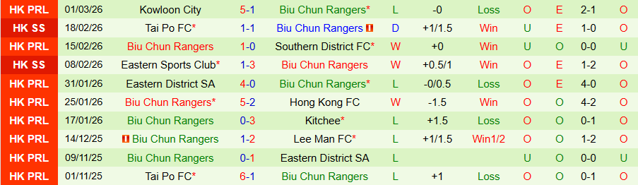 Nhận định, Soi kèo Lee Man vs Biu Chun Rangers, 19h00 ngày 4/3: Không dễ ăn kẻ yếu - Ảnh 1