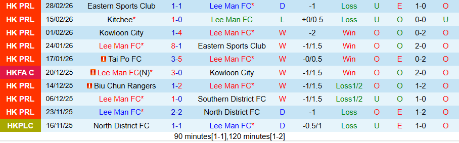 Nhận định, Soi kèo Lee Man vs Biu Chun Rangers, 19h00 ngày 4/3: Không dễ ăn kẻ yếu - Ảnh 2