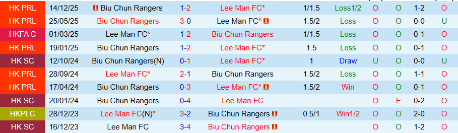 Nhận định, Soi kèo Lee Man vs Biu Chun Rangers, 19h00 ngày 4/3: Không dễ ăn kẻ yếu - Ảnh 3