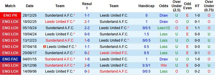 Nhận định, Soi kèo Leeds vs Sunderland 02h30 ngày 04/03: Kỳ phùng địch thủ - Ảnh 4