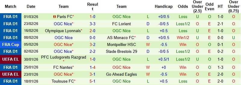 Nhận định, Soi kèo Lorient vs Nice 2h30 ngày 5/3: Cơ hội lịch sử - Ảnh 4