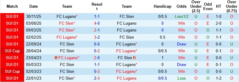 Nhận định, Soi kèo Lugano vs Sion 2h30 ngày 5/3: Áp lực đè nặng - Ảnh 2