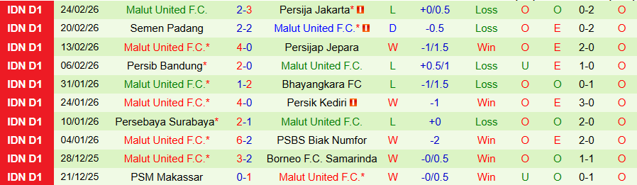 Nhận định, Soi kèo Madura United vs Malut United, 20h30 ngày 3/3: Lún sâu trong khủng hoảng - Ảnh 1