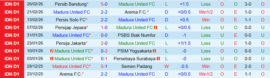 Nhận định, Soi kèo Madura United vs Malut United, 20h30 ngày 3/3: Lún sâu trong khủng hoảng - Ảnh 2