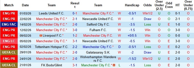 Nhận định, Soi kèo Man City vs Nottingham 2h30 ngày 5/3: ‘Pháo đài’ lên tiếng - Ảnh 2
