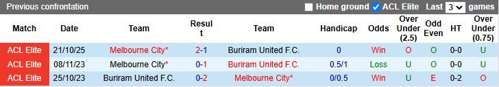 Nhận định, Soi kèo Melbourne City vs Buriram United 14h45 ngày 3/3: Hòa là thành công - Ảnh 1