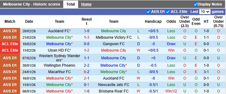Nhận định, Soi kèo Melbourne City vs Buriram United 14h45 ngày 3/3: Hòa là thành công - Ảnh 2