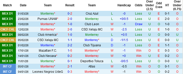 Nhận định, Soi kèo Monterrey vs Queretaro, 08h00 ngày 5/3: Khách không khách khí - Ảnh 2