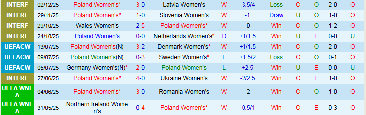 Nhận định, Soi kèo Nữ Ba Lan vs Nữ Hà Lan 0h00 ngày 4/3: Khẳng định đẳng cấp  - Ảnh 2