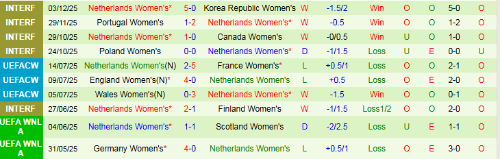 Nhận định, Soi kèo Nữ Ba Lan vs Nữ Hà Lan 0h00 ngày 4/3: Khẳng định đẳng cấp  - Ảnh 3