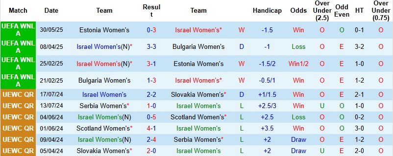 Nhận định, Soi kèo Nữ Israel vs Nữ Bỉ 1h30 ngày 4/3: Ra quân suôn sẻ - Ảnh 2