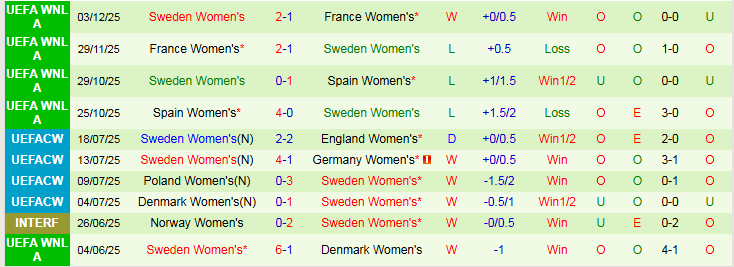 Nhận định, Soi kèo Nữ Italia vs Nữ Thụy Điển 0h15 ngày 4/3: Tin vào đội khách - Ảnh 3