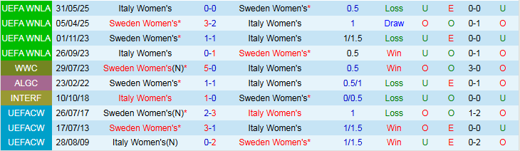 Nhận định, Soi kèo Nữ Italia vs Nữ Thụy Điển 0h15 ngày 4/3: Tin vào đội khách - Ảnh 4