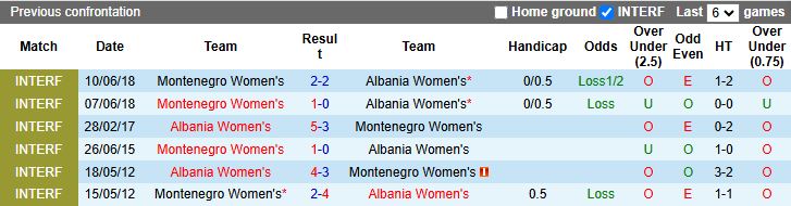 Nhận định, Soi kèo Nữ Montenegro vs Nữ Albania 20h00 ngày 3/3: 3 điểm đầu tay - Ảnh 1