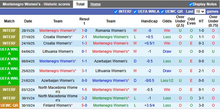 Nhận định, Soi kèo Nữ Montenegro vs Nữ Albania 20h00 ngày 3/3: 3 điểm đầu tay - Ảnh 2
